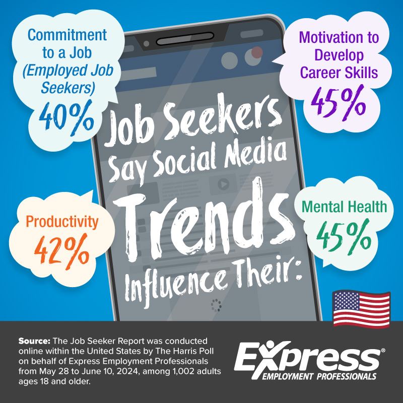 Job Seekers Say Social Media Trends Influence Work